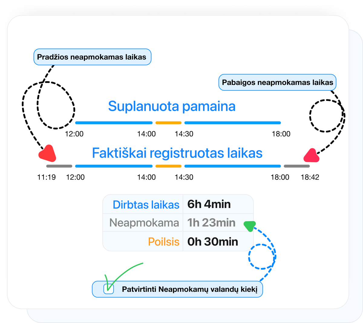 Neapmokamo laiko žymėjimas prieš ir po pamainos